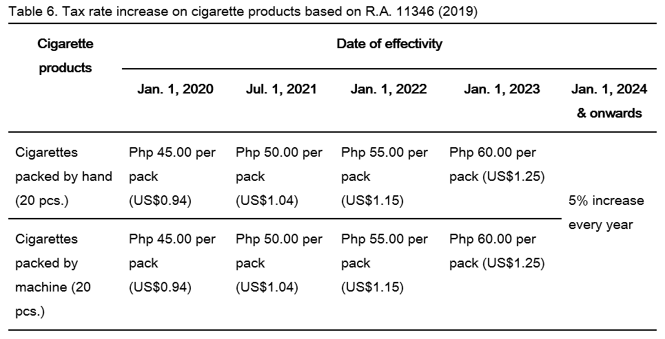 Taxation Policies: Implications on the Philippine Tobacco Industry ...