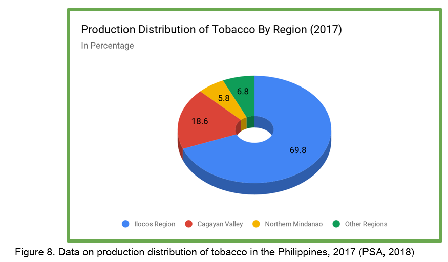 Taxation Policies Implications on the Philippine Tobacco Industry