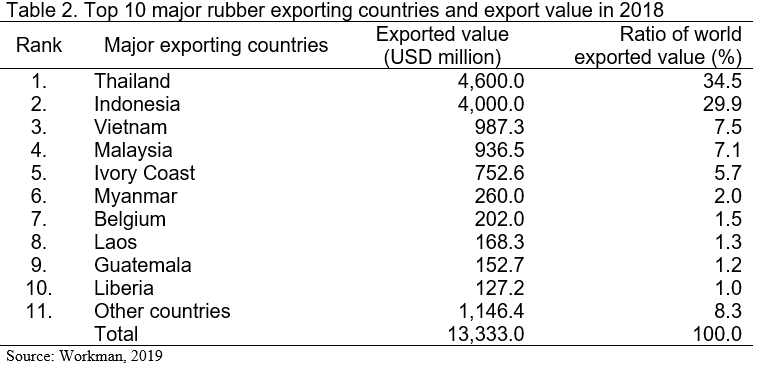 which country leads in the production of rubber