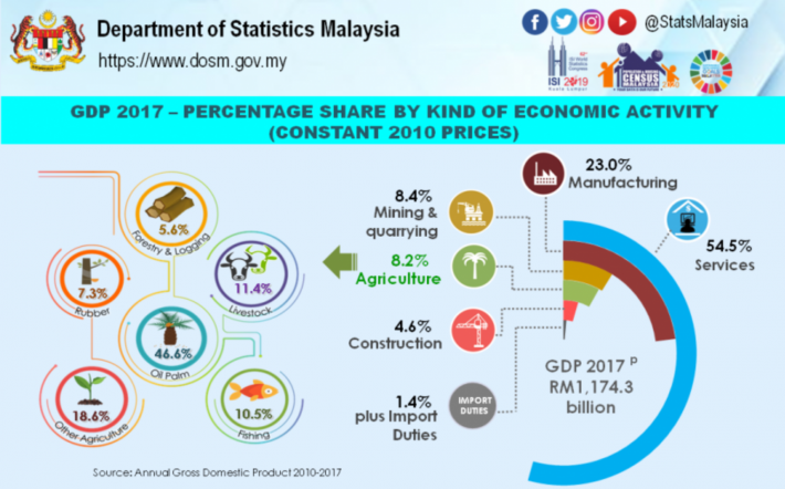 Precision Agriculture In Malaysia Fftc Agricultural Policy Platform Fftc Ap