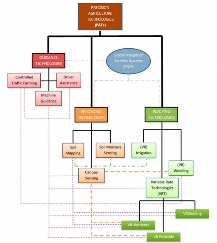 Precision Agriculture In Malaysia Fftc Agricultural Policy Platform Fftc Ap