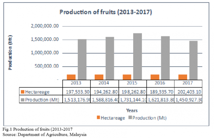 Trends in Production, Trade, and Consumption of Tropical Fruit in 