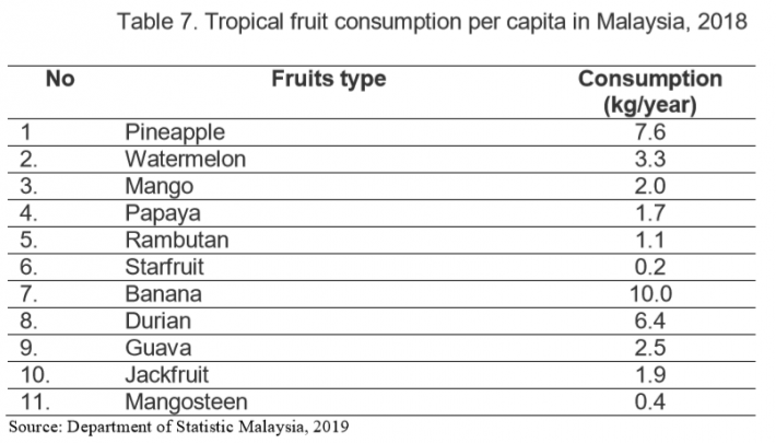 Trends In Production Trade And Consumption Of Tropical Fruit In Malaysia Fftc Agricultural Policy Platform Fftc Ap