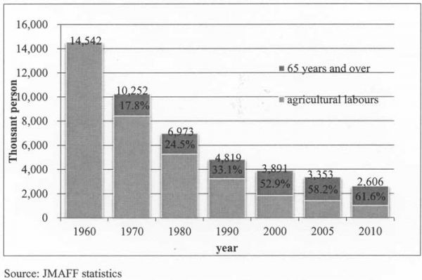 Recent Trends in Young People’s Entry into Farming in Japan: An ...