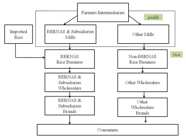 Roles Of Cooperative Movement As Middlemen To Increase The Efficiency 