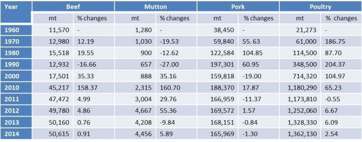 The Development And Future Direction Of Malaysia S Livestock Industry Fftc Agricultural Policy Platform Fftc Ap