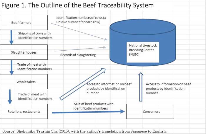 The Beef Traceability System In Japan Fftc Agricultural Policy Platform Fftc Ap