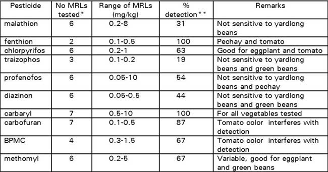 TOXNO Pesticides that have MRLs set and are tested for on foods in -  Australia - List