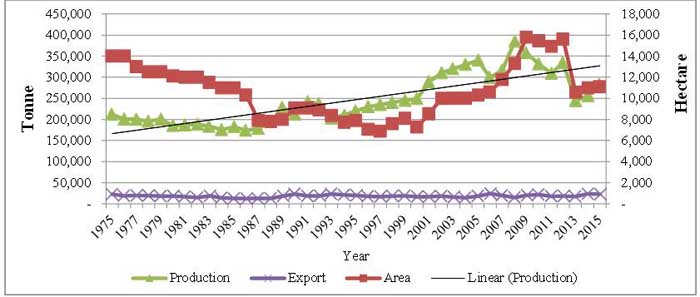 Policy Intervention For The Development Of The Pineapple Industry In Malaysia Fftc Agricultural Policy Platform Fftc Ap