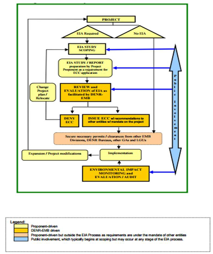 The Philippine Environmental Impact Statement System: Balancing  Socio-Economic Growth and Environmental Protection | FFTC Agricultural  Policy Platform (FFTC-AP)