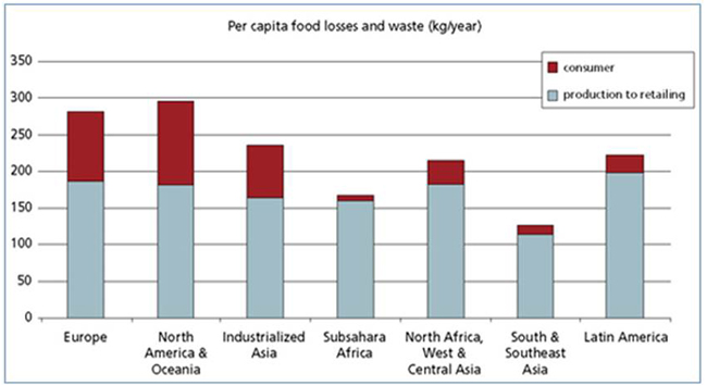 Food Waste in Malaysia: Trends, Current Practices and Key 