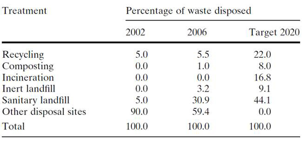 Food Waste in Malaysia: Trends, Current Practices and Key 