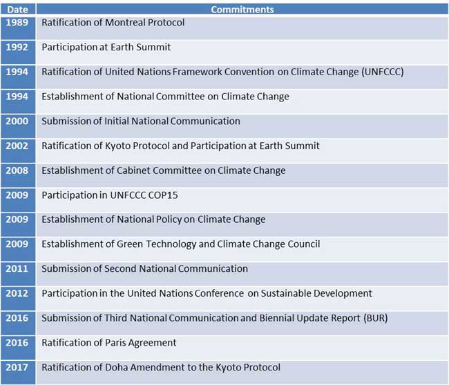 Malaysian Government Initiatives To Reduce The Impact Of Climate Change Towards The Agriculture Industry Fftc Agricultural Policy Platform Fftc Ap