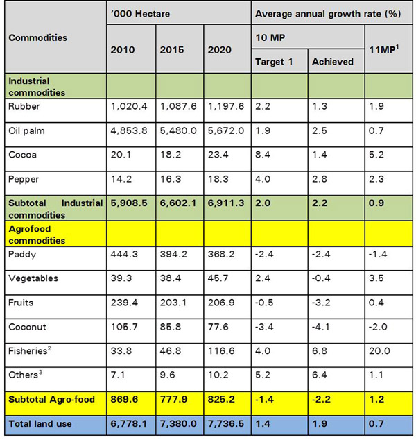 Malaysia S Agrofood Policy Nap 2011 2020 Performance And New Direction Fftc Agricultural Policy Platform Fftc Ap