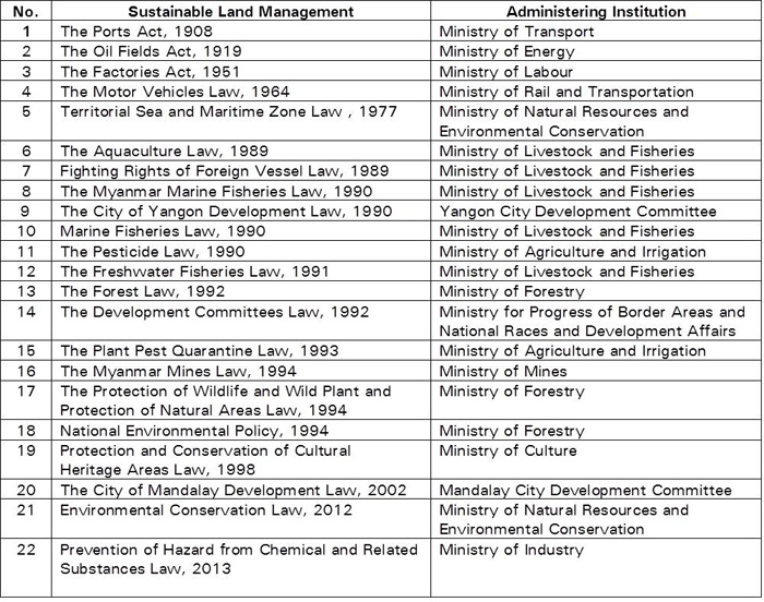 Policy Notes on Sustainable Land Use Management and Land Degradation in ...