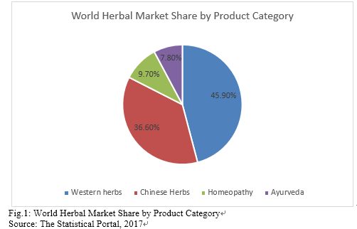 Transformation of Herbal Industry in Malaysia  FFTC Agricultural 